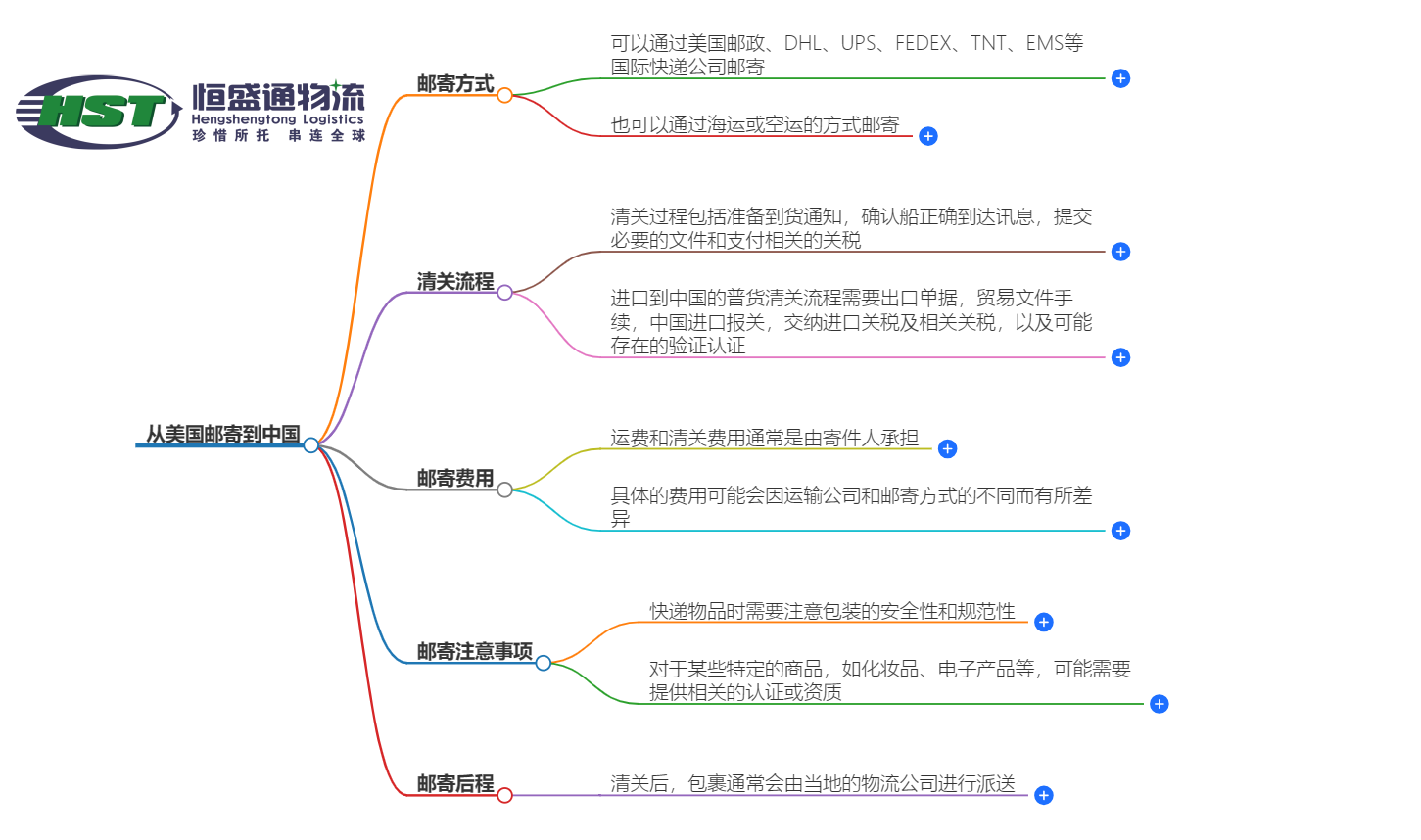 美国邮寄中国流程 美国邮寄中国流程