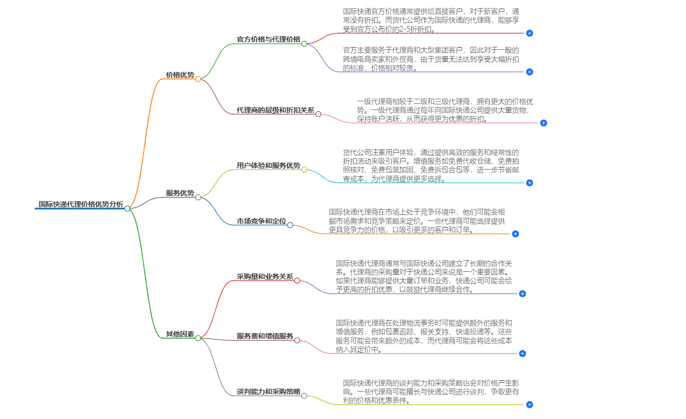 国际快递代理价格优势 国际快递代理价格优势