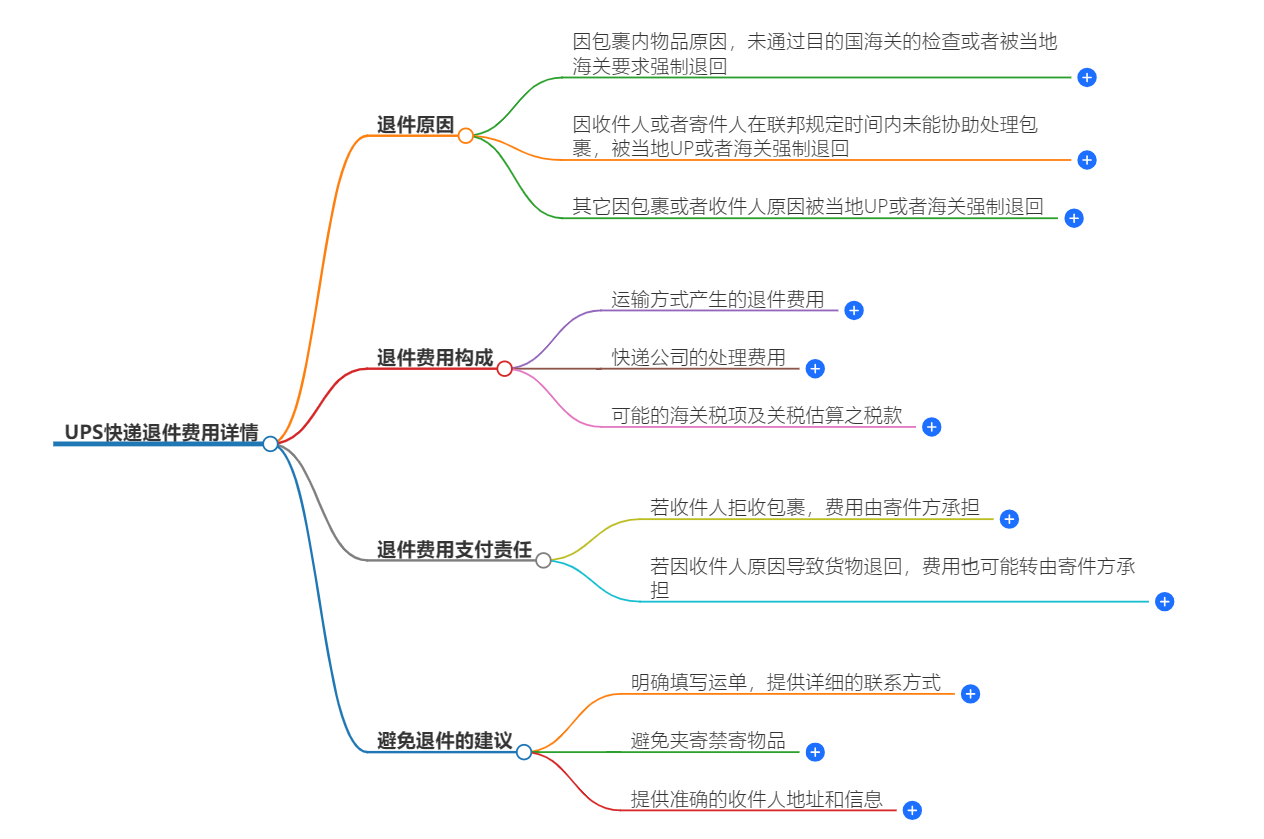 UPS快递退件费用 UPS快递退件费用