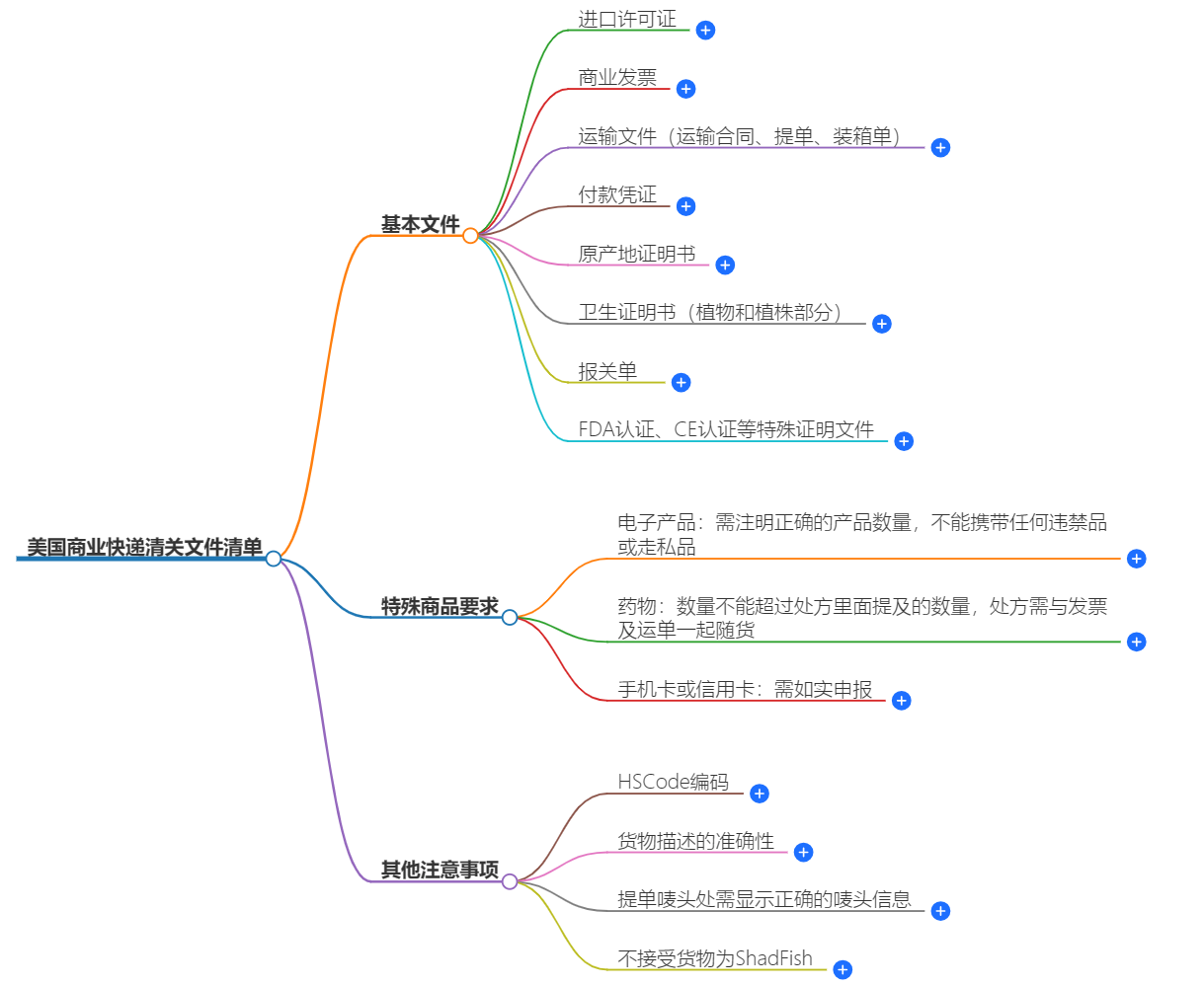 美国商业快递清关文件.png 美国商业快递清关文件.png