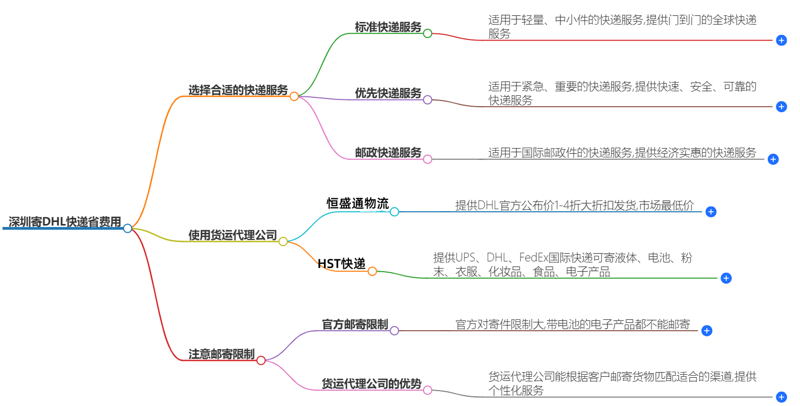 深圳DHL快递 深圳DHL快递