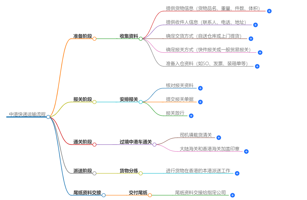 中港快递运输流程 中港快递运输流程