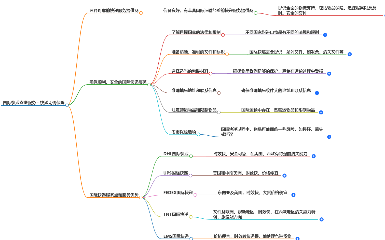 寄国际快递 寄国际快递