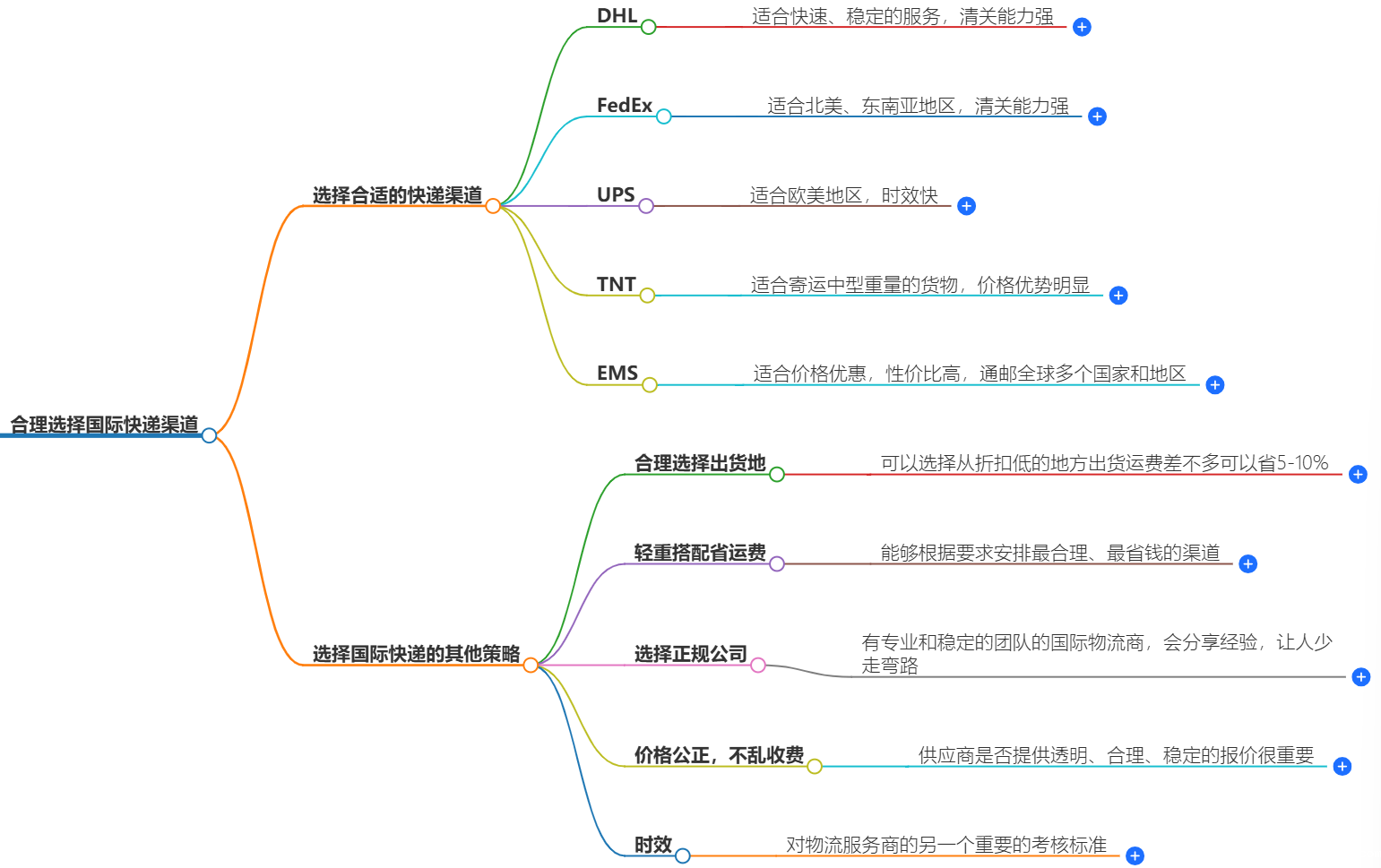 国际快递渠道 国际快递渠道