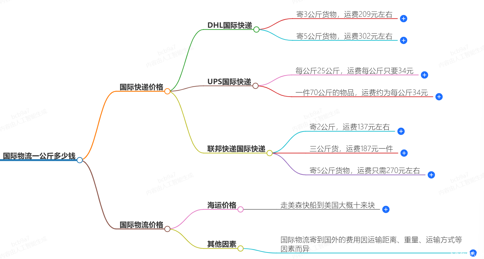 国际物流价格 国际物流价格