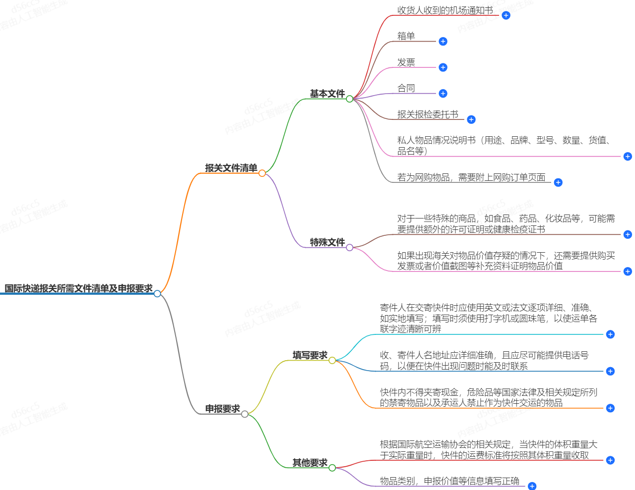 国际快递报关所需文件清单 国际快递报关所需文件清单