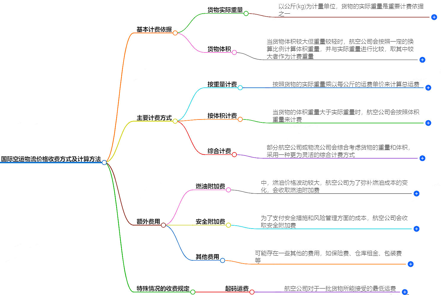 国际空运物流价格 国际空运物流价格