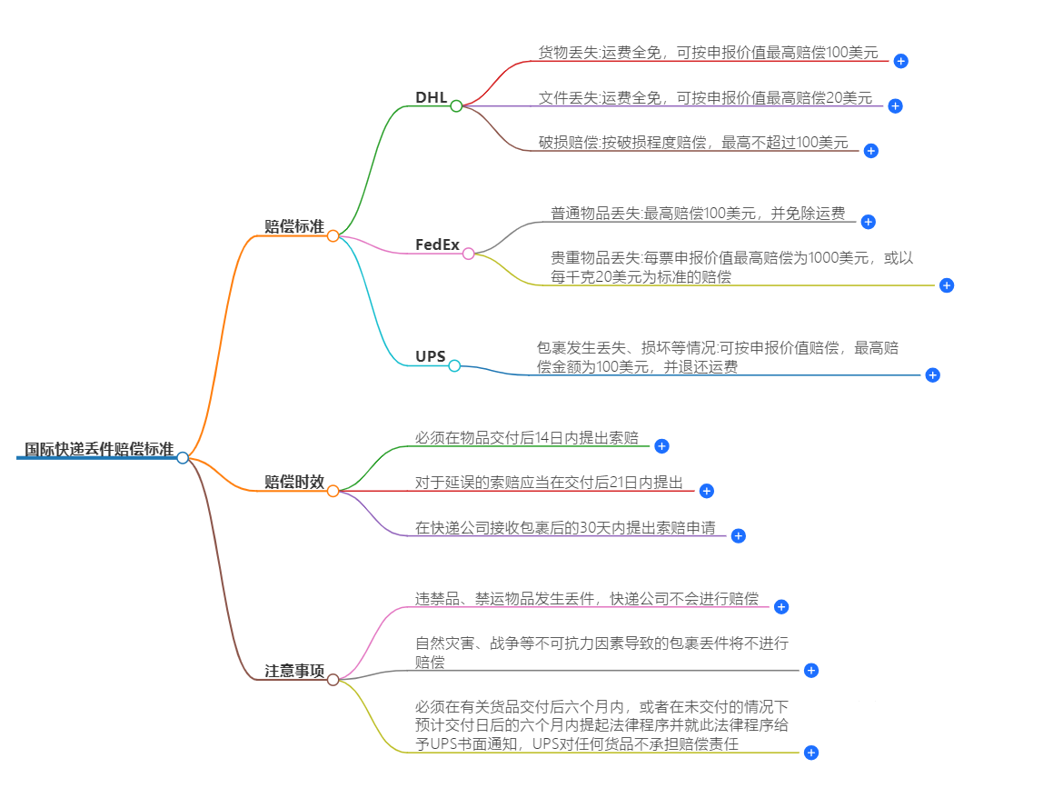 国际快递丢件赔偿标准 国际快递丢件赔偿标准