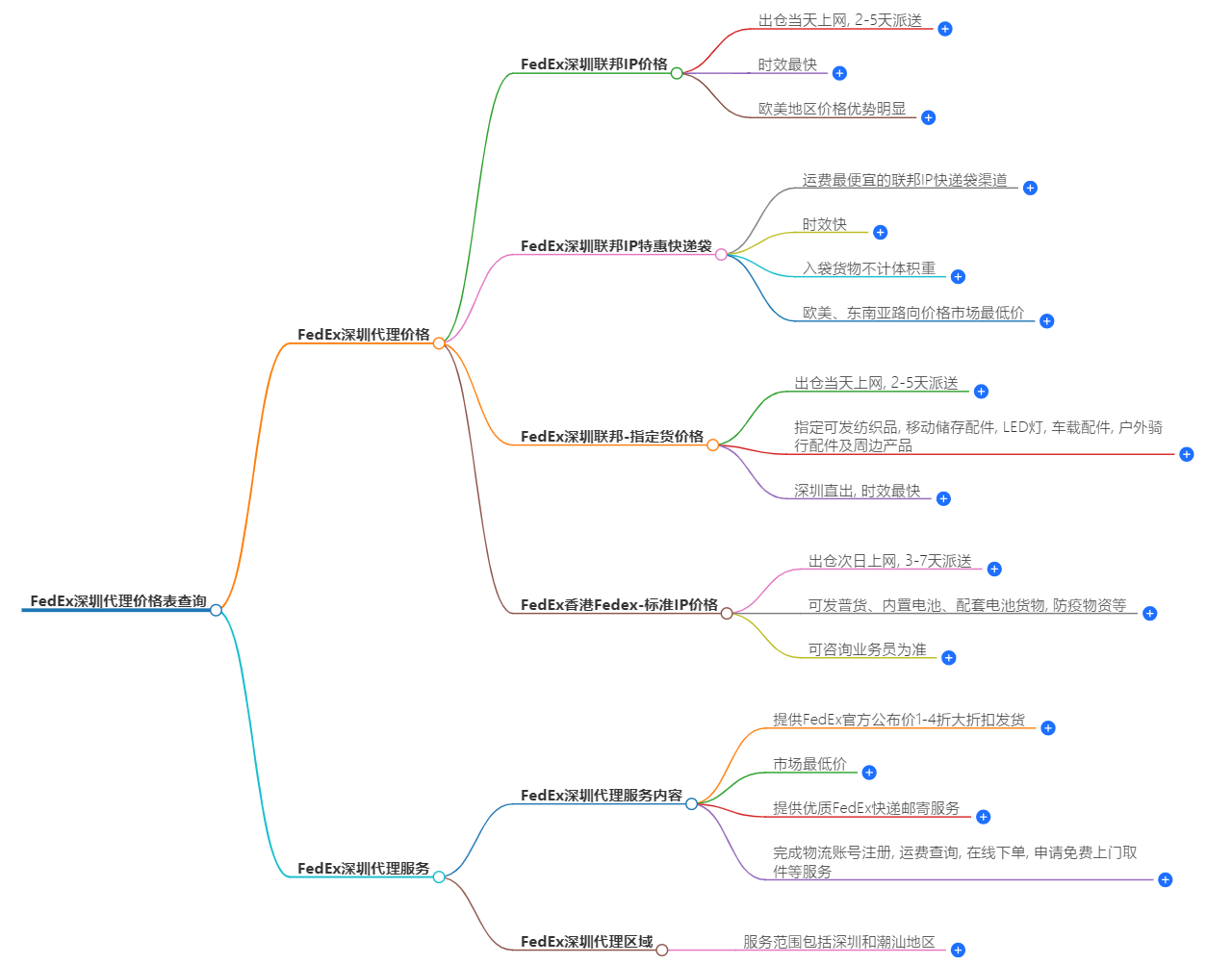 FEDEX深圳代理价格