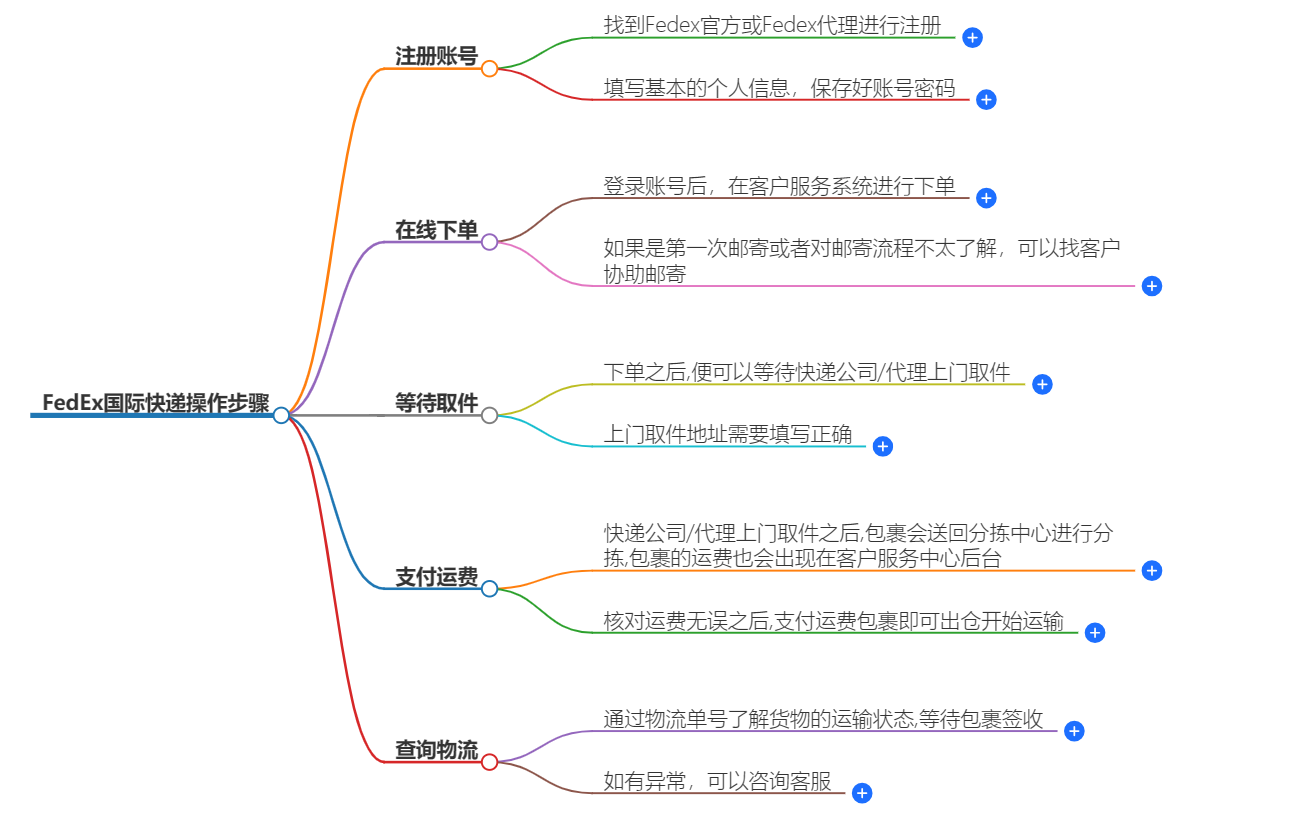 FEDEX国际快递操作步骤
