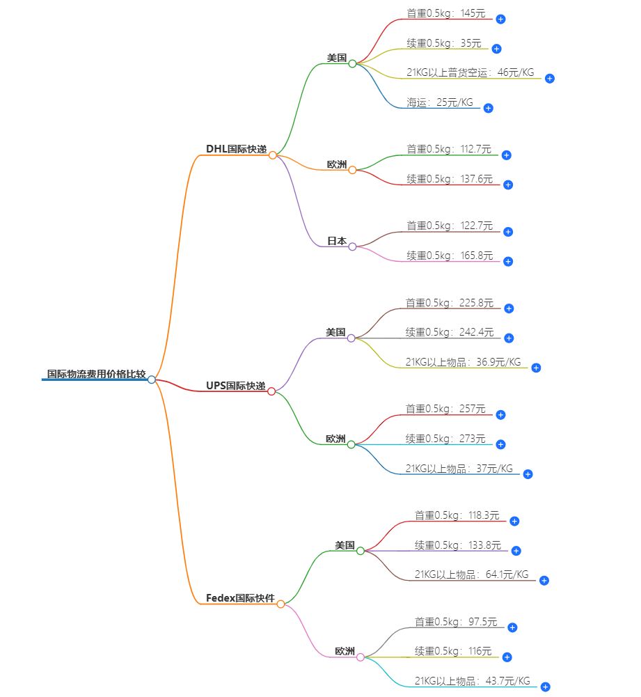 国际物流费用 国际物流费用