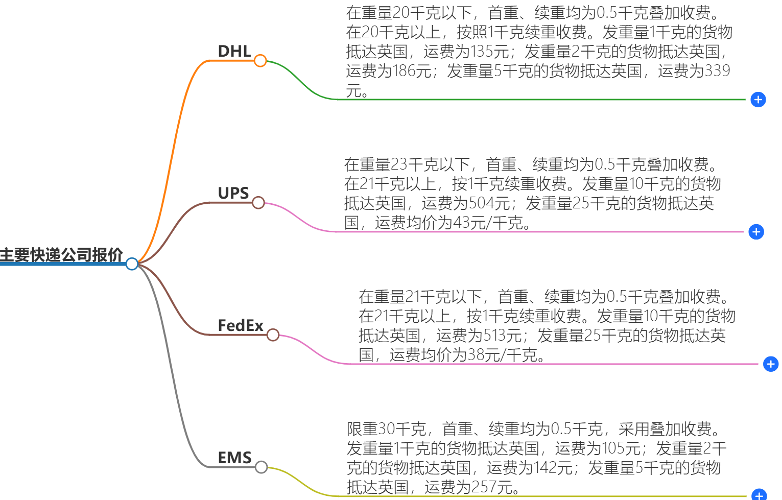 寄快递到英国多少钱 寄快递到英国多少钱