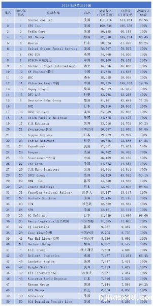 全球货运50强