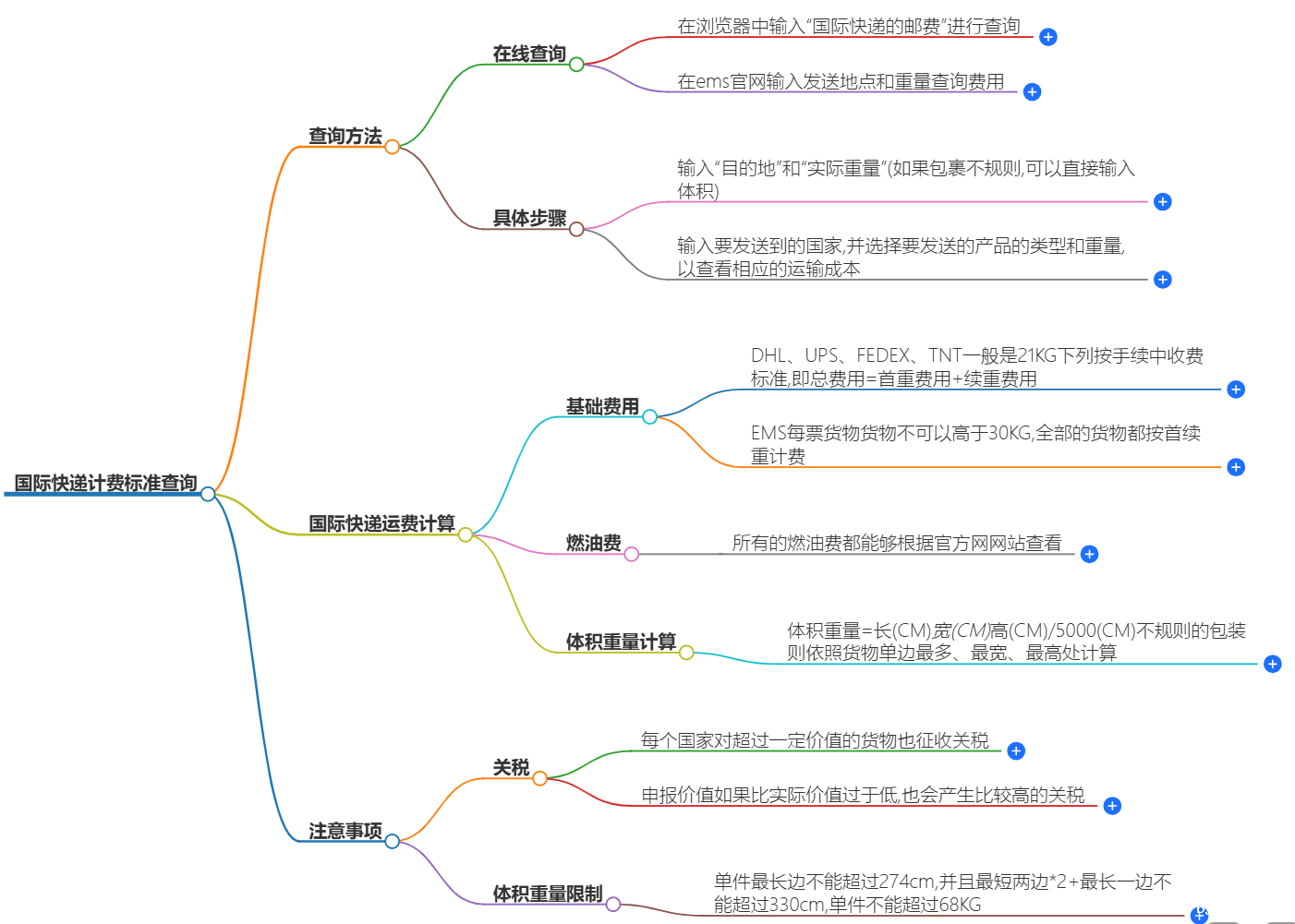国际快递计费标准查询