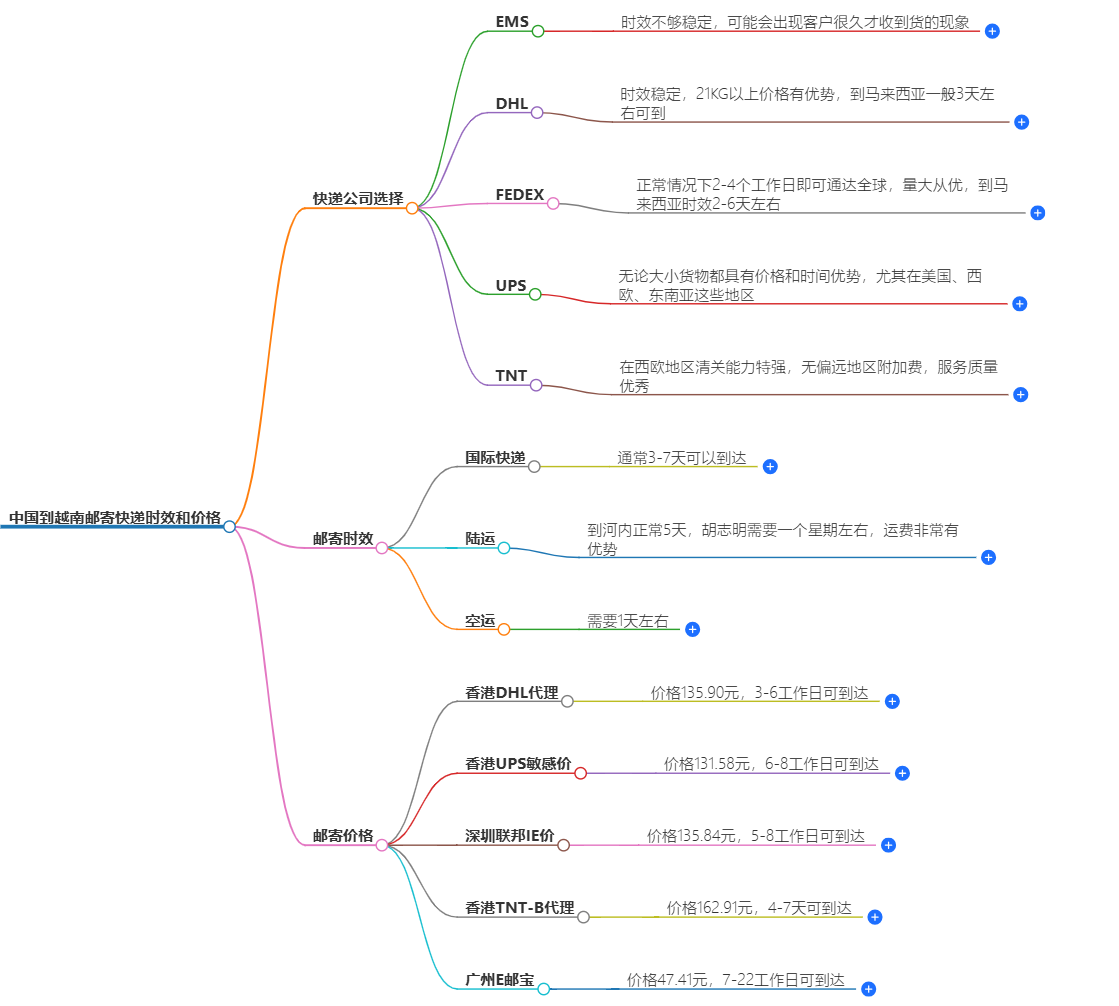 中国到越南快递价格