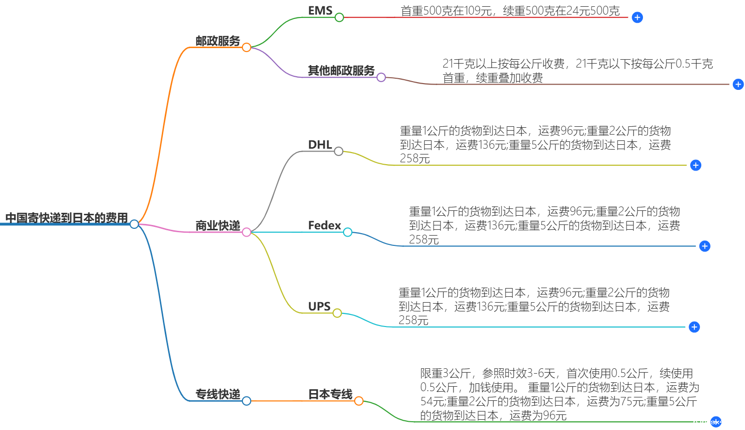 中国寄快递到日本要多少钱