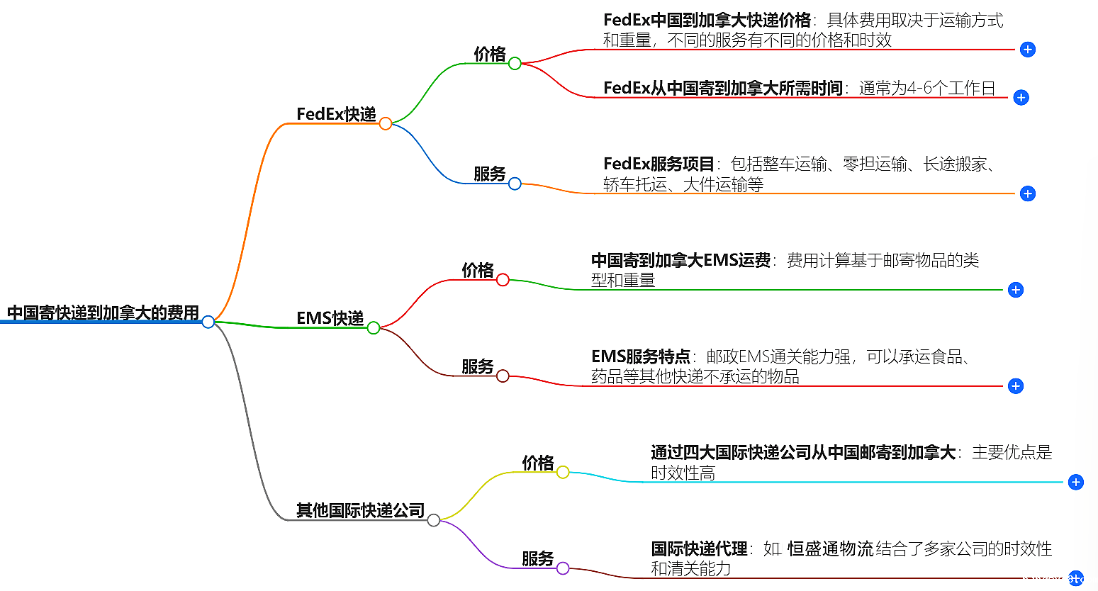 中国到加拿大快递价格