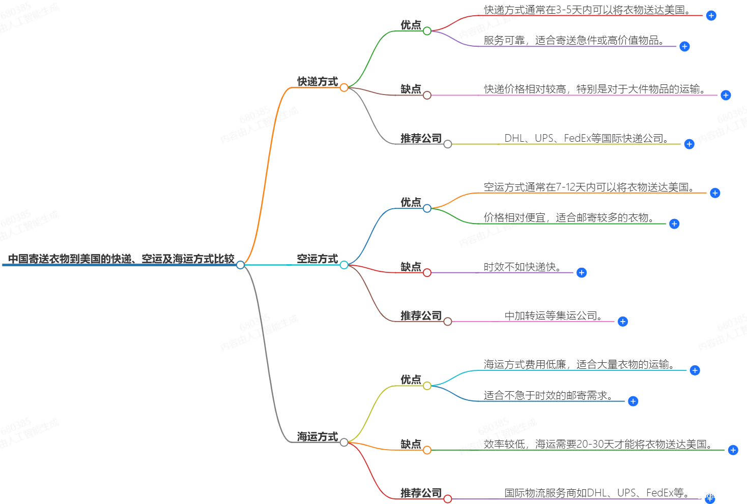 中国寄送衣物到美国