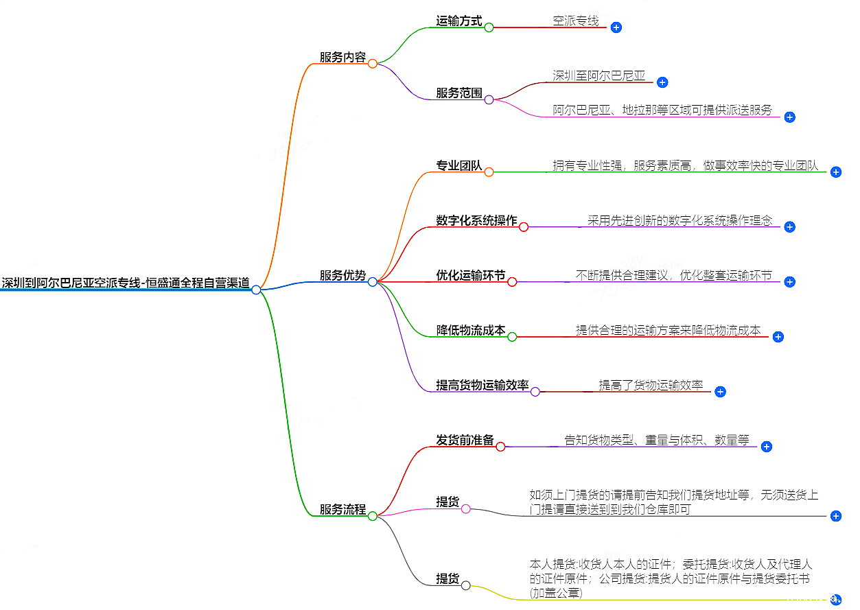 深圳到阿尔巴尼亚空运